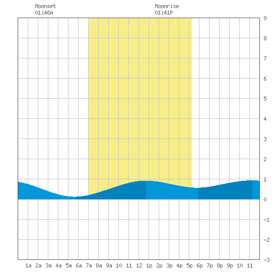 Mesquite Point tide chart for Tuesday, December 10, 2024