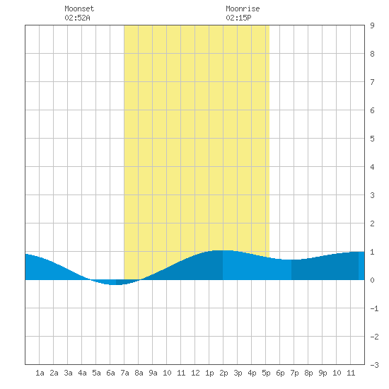 Mesquite Point tide chart for Wednesday, December 11, 2024