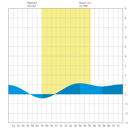 Mesquite Point tide chart for Thursday, December 12, 2024