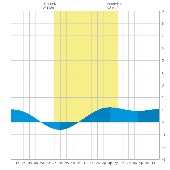 Mesquite Point tide chart for Friday, December 13, 2024