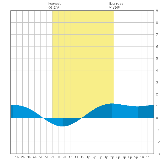Mesquite Point tide chart for Saturday, December 14, 2024