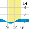 Mesquite Point tide chart for Saturday, December 14, 2024