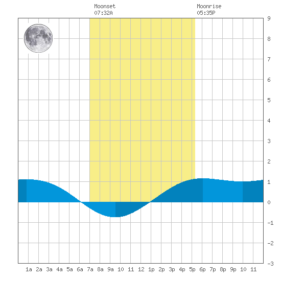 Mesquite Point tide chart for Sunday, December 15, 2024