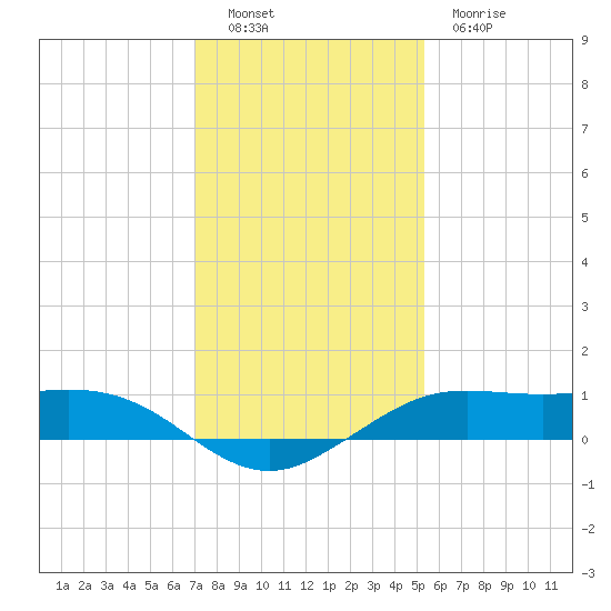 Mesquite Point tide chart for Monday, December 16, 2024