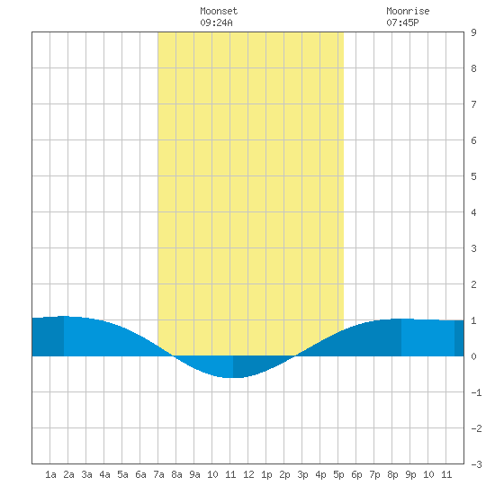 Mesquite Point tide chart for Tuesday, December 17, 2024