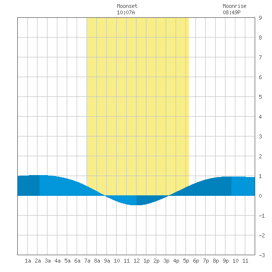 Mesquite Point tide chart for Wednesday, December 18, 2024