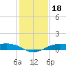 Mesquite Point tide chart for Wednesday, December 18, 2024