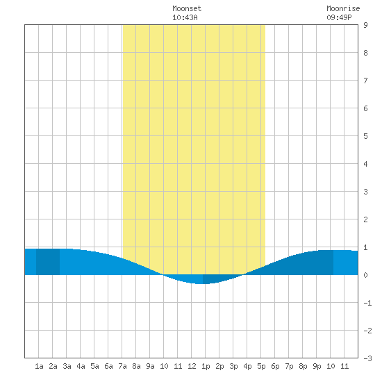 Mesquite Point tide chart for Thursday, December 19, 2024