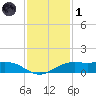 Mesquite Point tide chart for Sunday, December 1, 2024