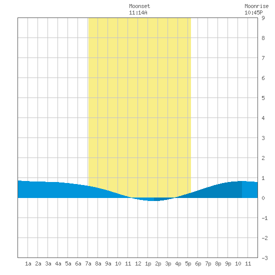 Mesquite Point tide chart for Friday, December 20, 2024