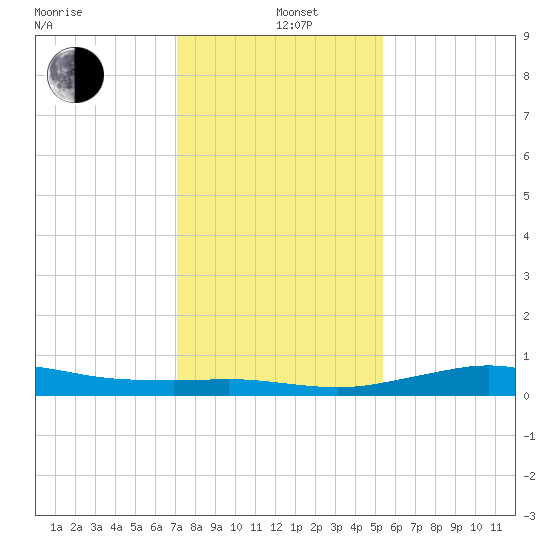 Mesquite Point tide chart for Sunday, December 22, 2024