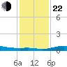 Mesquite Point tide chart for Sunday, December 22, 2024