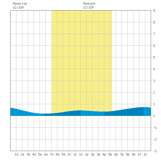 Mesquite Point tide chart for Monday, December 23, 2024