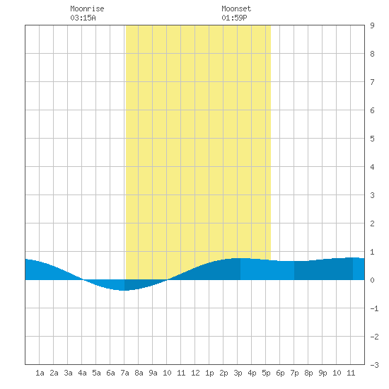 Mesquite Point tide chart for Thursday, December 26, 2024