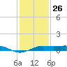 Mesquite Point tide chart for Thursday, December 26, 2024