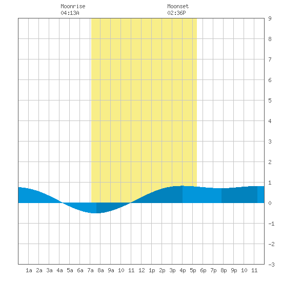 Mesquite Point tide chart for Friday, December 27, 2024