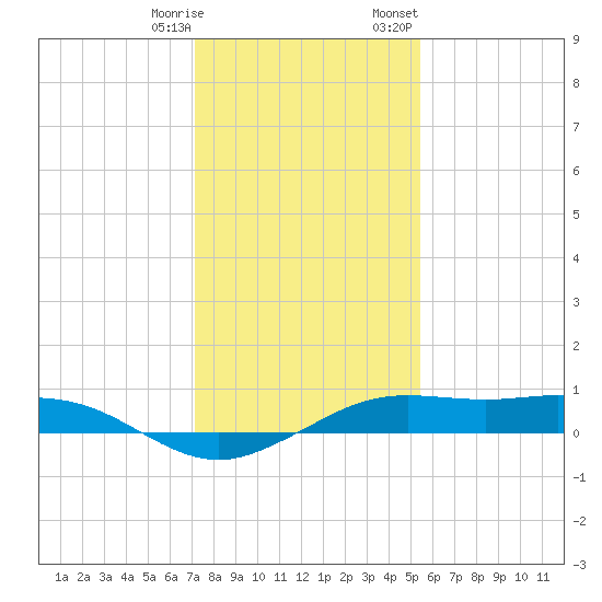 Mesquite Point tide chart for Saturday, December 28, 2024