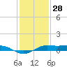 Mesquite Point tide chart for Saturday, December 28, 2024