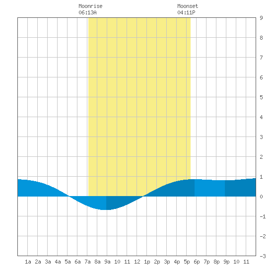 Mesquite Point tide chart for Sunday, December 29, 2024
