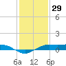 Mesquite Point tide chart for Sunday, December 29, 2024