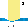 Mesquite Point tide chart for Monday, December 2, 2024