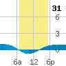 Mesquite Point tide chart for Tuesday, December 31, 2024