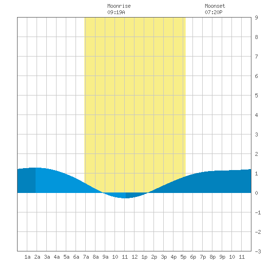 Mesquite Point tide chart for Tuesday, December 3, 2024