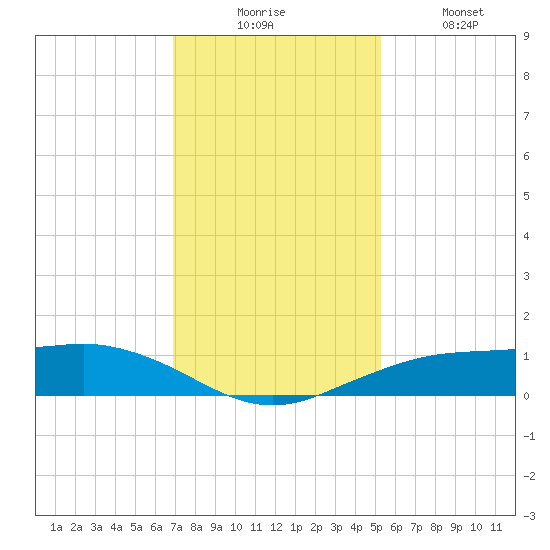 Mesquite Point tide chart for Wednesday, December 4, 2024