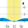 Mesquite Point tide chart for Wednesday, December 4, 2024