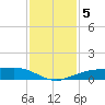 Mesquite Point tide chart for Thursday, December 5, 2024