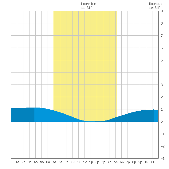 Mesquite Point tide chart for Friday, December 6, 2024