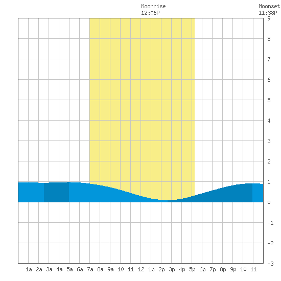 Mesquite Point tide chart for Saturday, December 7, 2024