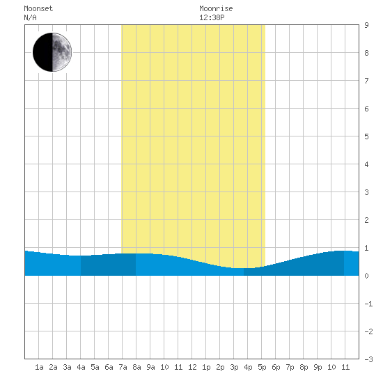 Mesquite Point tide chart for Sunday, December 8, 2024
