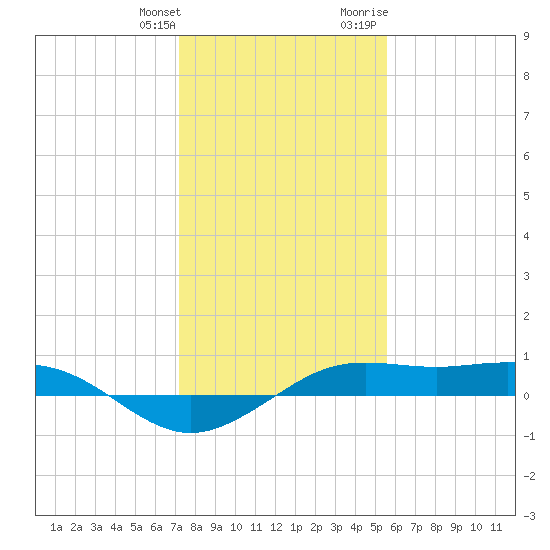 Mesquite Point tide chart for Saturday, January 11, 2025