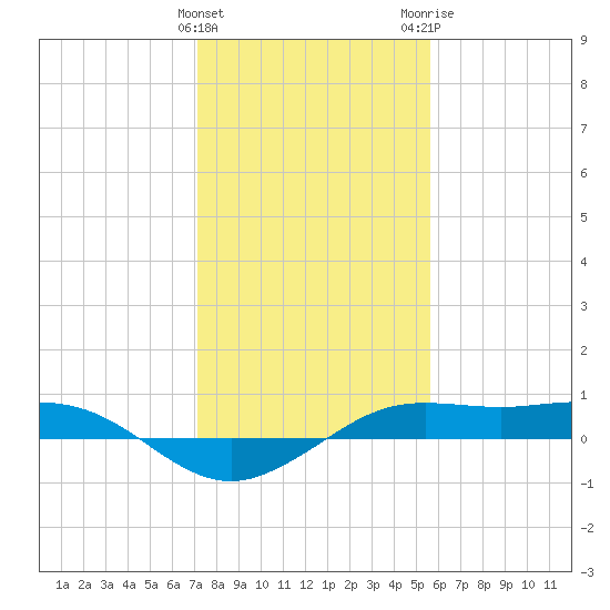 Mesquite Point tide chart for Sunday, January 12, 2025