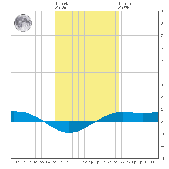 Mesquite Point tide chart for Monday, January 13, 2025