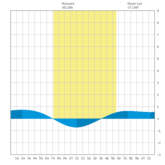 Mesquite Point tide chart for Wednesday, January 15, 2025