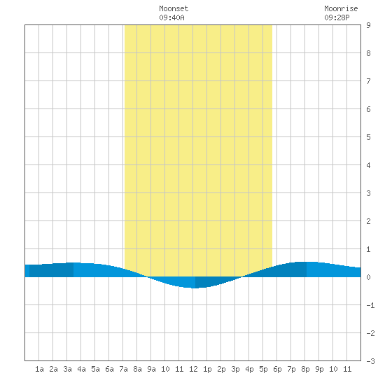 Mesquite Point tide chart for Friday, January 17, 2025