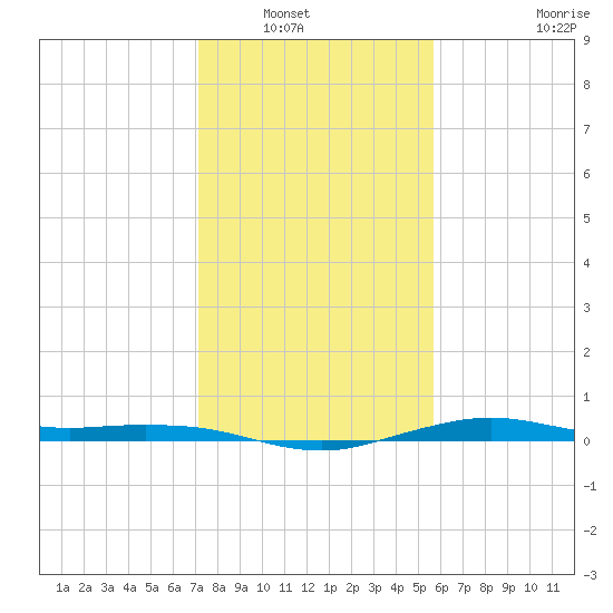 Mesquite Point tide chart for Saturday, January 18, 2025