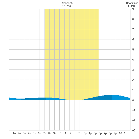 Mesquite Point tide chart for Sunday, January 19, 2025