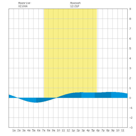 Mesquite Point tide chart for Thursday, January 23, 2025