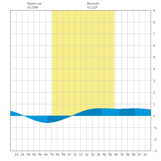 Mesquite Point tide chart for Friday, January 24, 2025