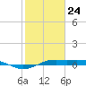 Mesquite Point tide chart for Friday, January 24, 2025