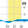Mesquite Point tide chart for Saturday, January 25, 2025