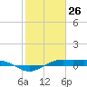 Mesquite Point tide chart for Sunday, January 26, 2025