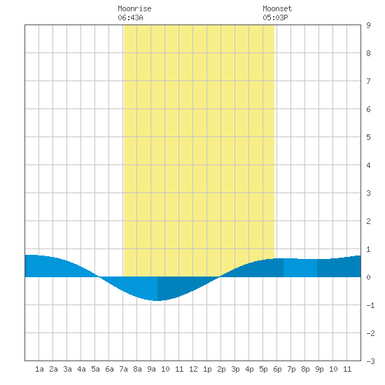 Mesquite Point tide chart for Tuesday, January 28, 2025