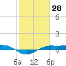 Mesquite Point tide chart for Tuesday, January 28, 2025