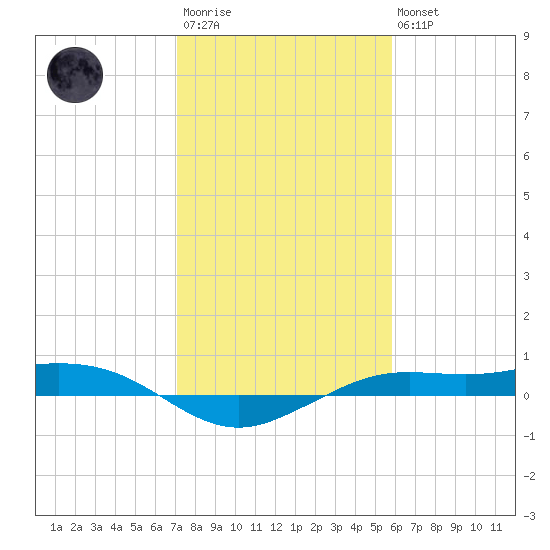 Mesquite Point tide chart for Wednesday, January 29, 2025