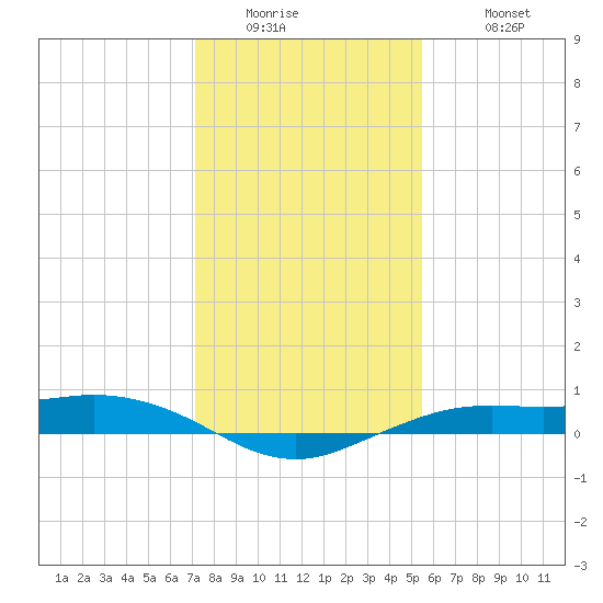 Mesquite Point tide chart for Thursday, January 2, 2025