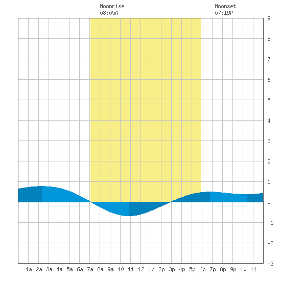 Mesquite Point tide chart for Thursday, January 30, 2025